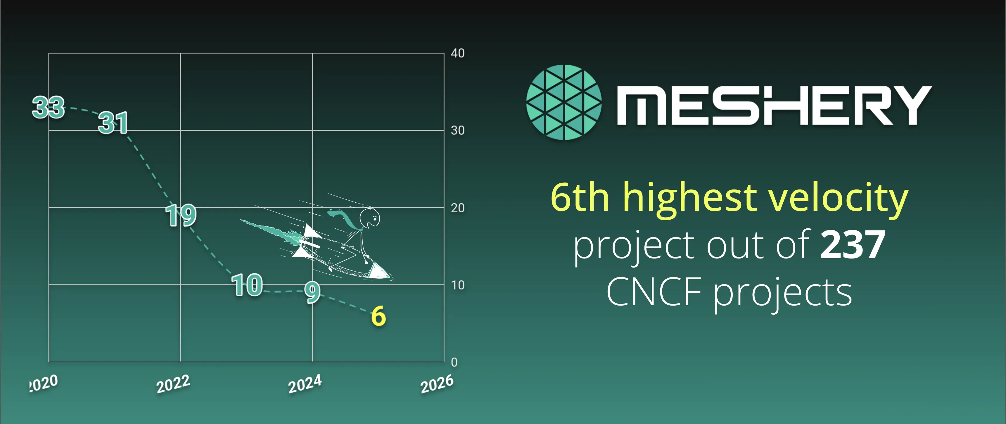 Meshery achieved the status of the sixth highest-velocity project within the Cloud Native Computing Foundation (CNCF).